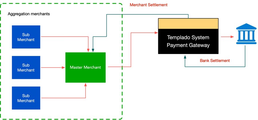 Aggregation Merchant flow: Sub Merchants route through a Master Merchant to the Templado System Payment Gateway, with merchant and bank settlement.