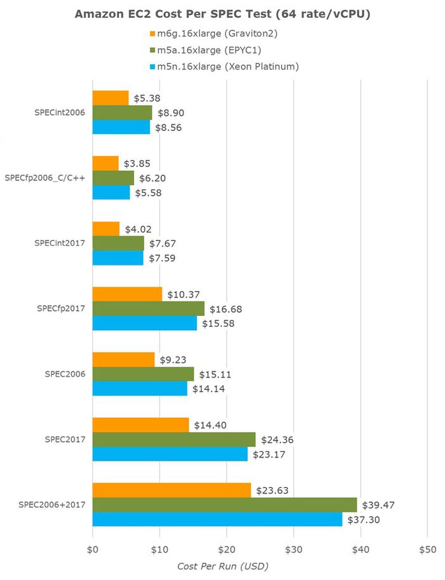 Amazon EC2 cost per SPEC test comparing Graviton2, EPYC1, and Xeon Platinum instances, showing Graviton2 consistently cheaper per run.
