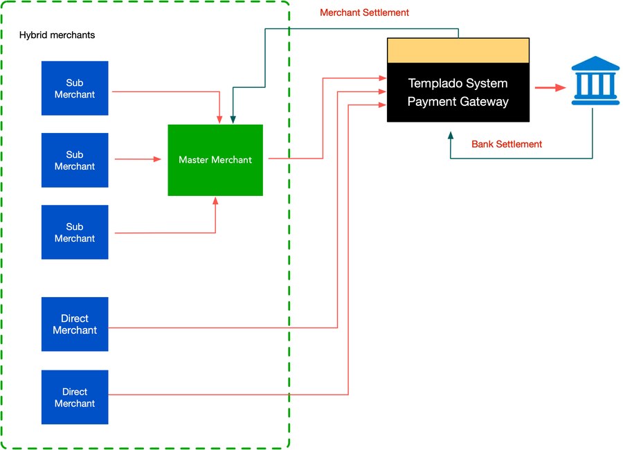 Hybrid Merchant flow: Sub Merchants and Direct Merchants both route to the Templado System Payment Gateway, mixing aggregation and direct models.