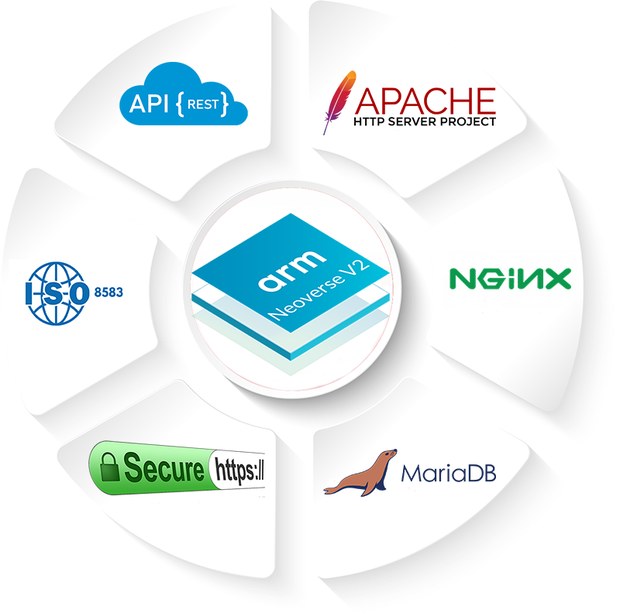 Templado System technology stack: REST API, Apache, NGINX, MariaDB, ISO 8583, secure HTTPS, built on ARM Neoverse V2